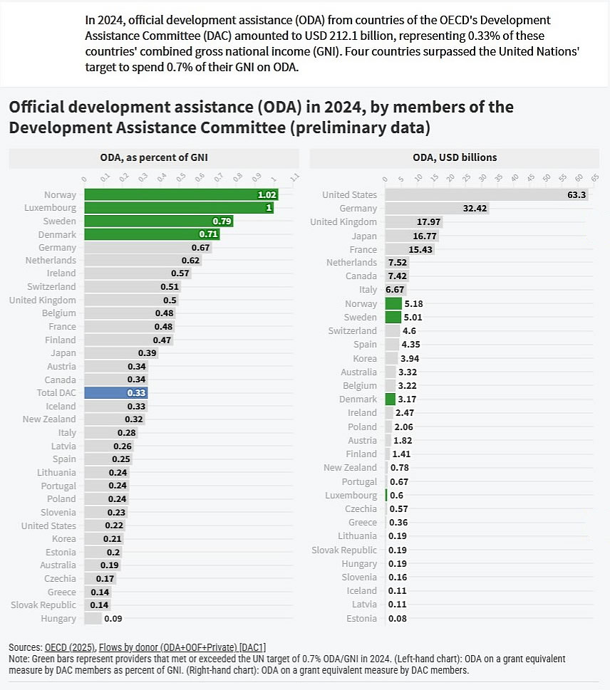 Official Development Assistance, ODA 2024 GNI chart statistics