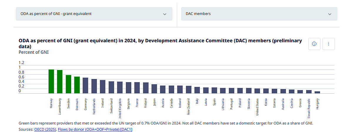Official Development Assistance, ODA 2025 chart statistics