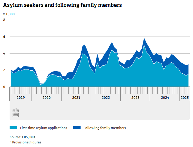 How many asylum seekers enter the Netherlands, Asylum Policy