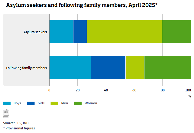 % Asylum seekers and following family members, April 2025, Netherlands