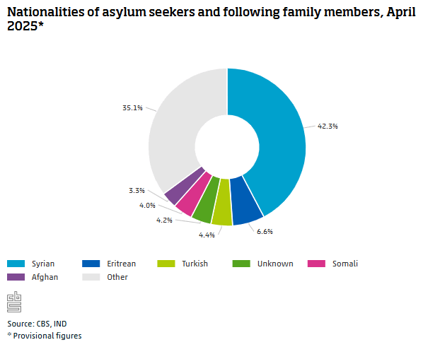 Nationalities of asylum seekers and following family members, April 2025, Netherlands
