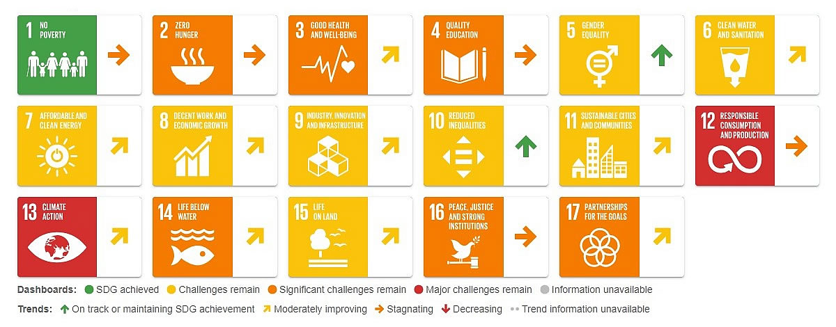 SDGs France, Sustainable Development Goals, Report 2025