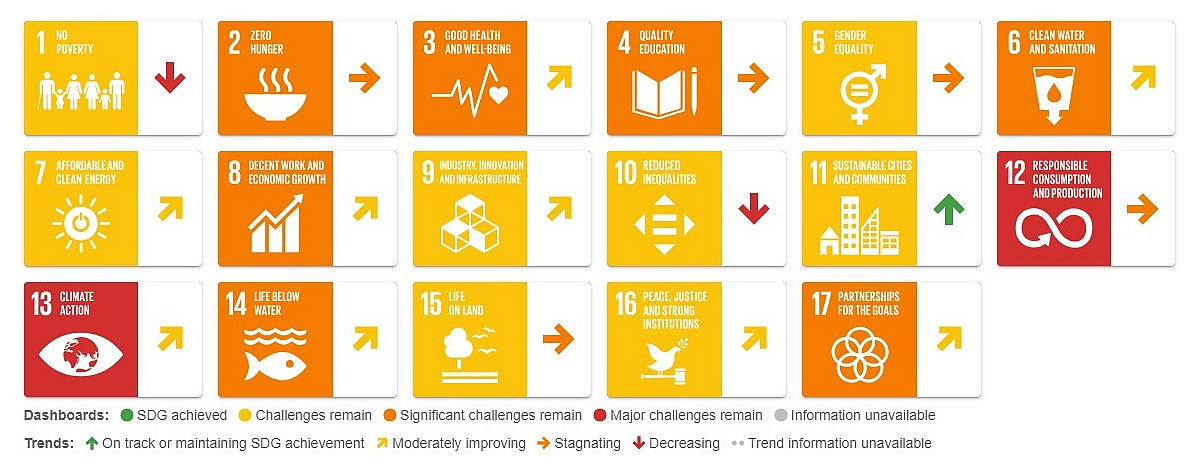 SDGs Germany, Sustainable Development Goals, Report 2025