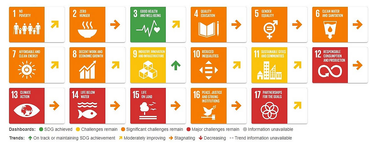 SDGs Israel, Sustainable Development Goals, Report 2025