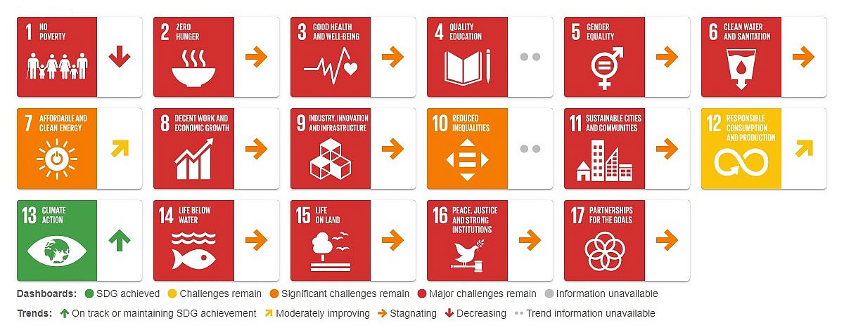 SDGs Sudan, Sustainable Development Goals