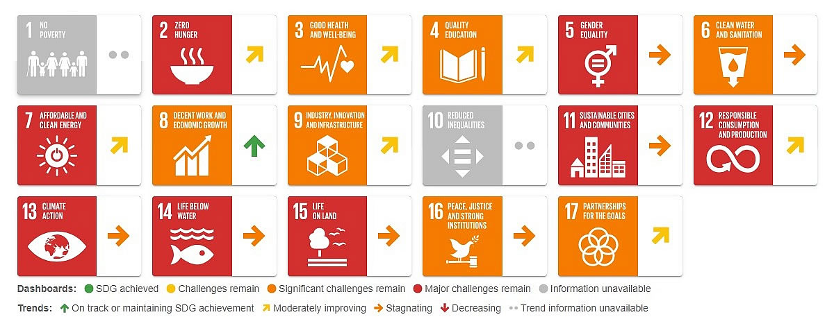 SDGs Saudi Arabia, Sustainable Development Goals, Report 2025