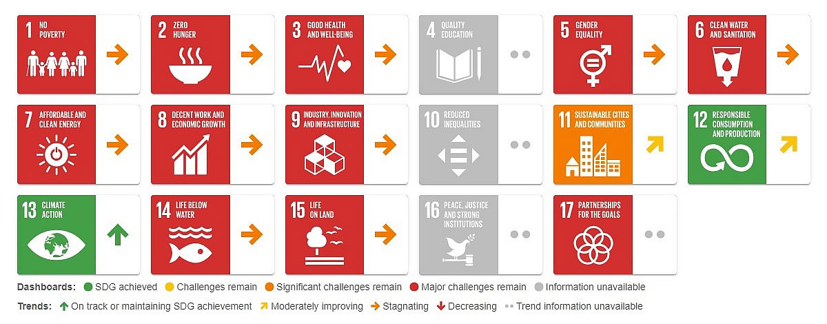 SDGs Somalia, Sustainable Development Goals, Report 2025