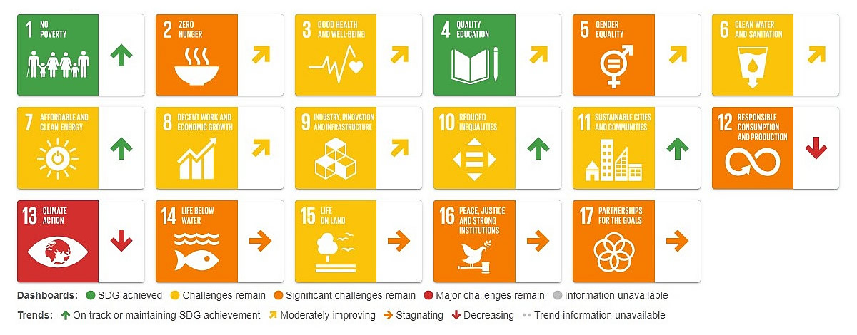 Croatia Sustainable Development Report 2025