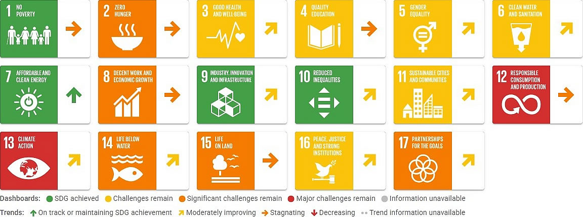 Finland Sustainable Development Report 2026, dashboard