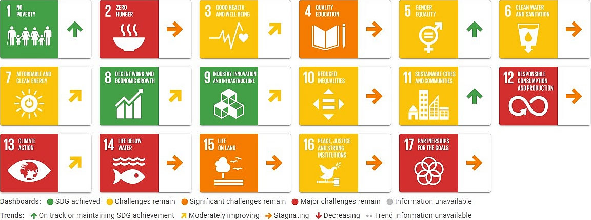 Netherlands Sustainable Development Report 2026, dashboard