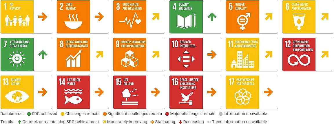 SDGs Brazil, Sustainable Development Report 2026