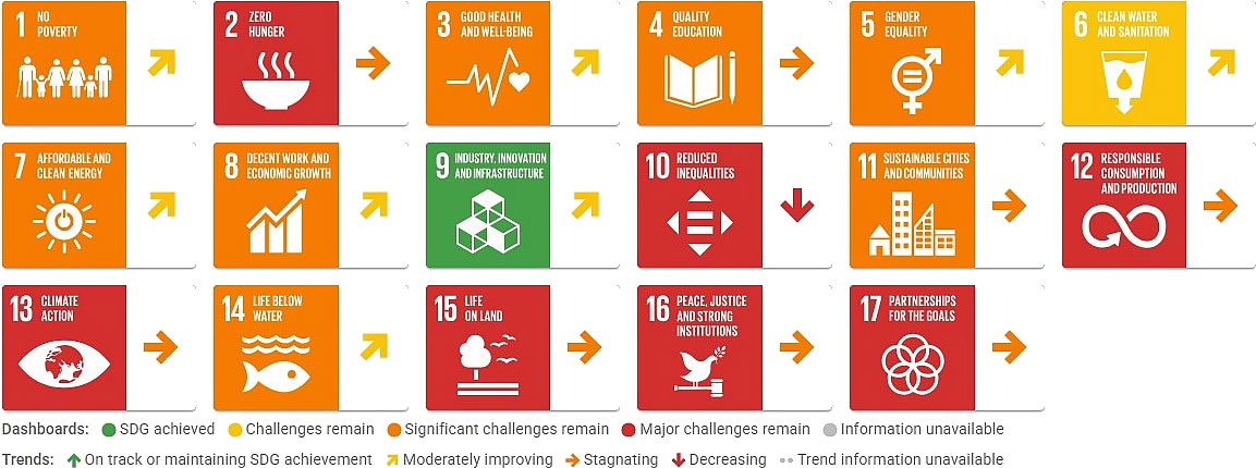 SDGs United States, Sustainable Development Goals Report 2026, dashboard