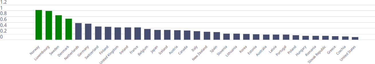 Official Development Assistance, ODA 2025 data, chart, statistics