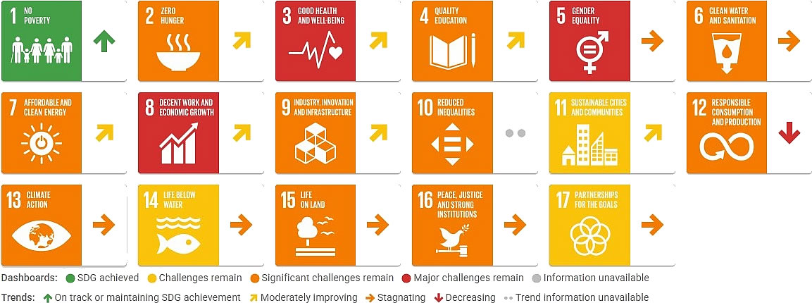 Bosnia and Herzegovina Sustainable Development Report 2026, SDGs dashboard trends