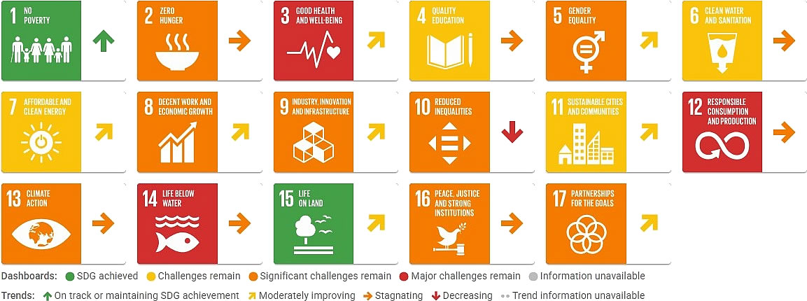 Bulgaria Sustainable Development Report 2026, SDGs dashboard trends