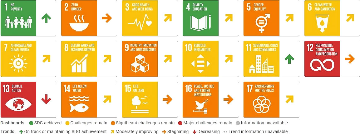 Croatia Sustainable Development Report 2026, SDGs dashboard trends