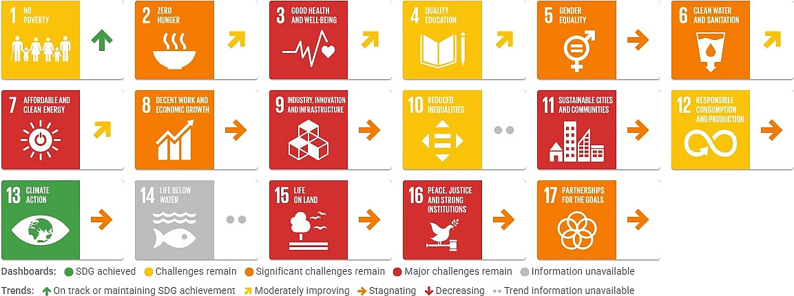 Nepal Sustainable Development Report 2026, dashboard SDGs