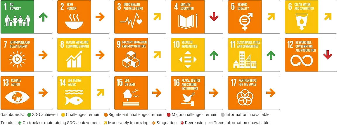 Romania Sustainable Development Report 2026, SDGs dashboard trends