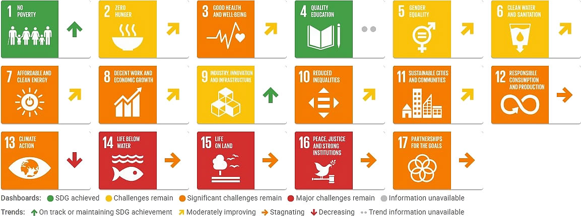 SDGs China, Sustainable Development Report 2026 dashboard