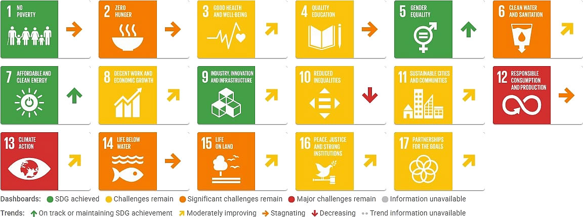 Denmark Sustainable Development Report 2026, SDGs dashboard trends