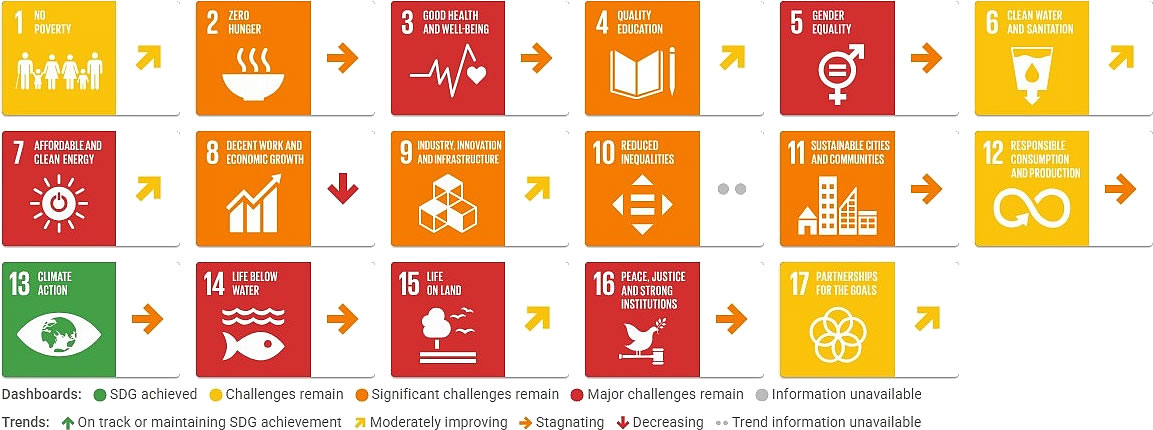 Germany Sustainable Development Report 2026, SDGs dashboard trends