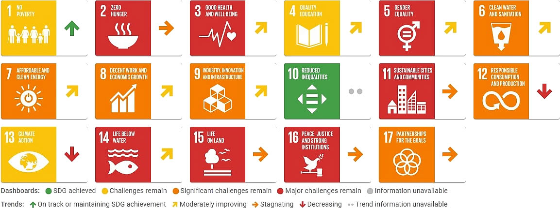 India, Sustainable Development Report 2026, SDGs dashboard trends