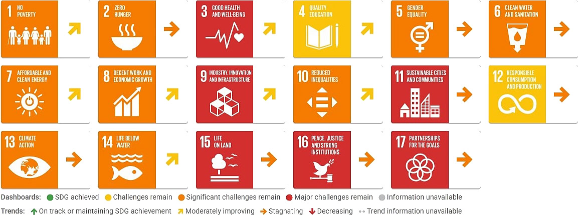 Indonesia, Sustainable Development Report 2026, SDGS dashboard trends