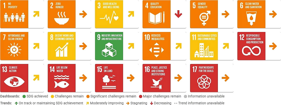 SDGs Israel, Sustainable Development Report 2026 dashboard