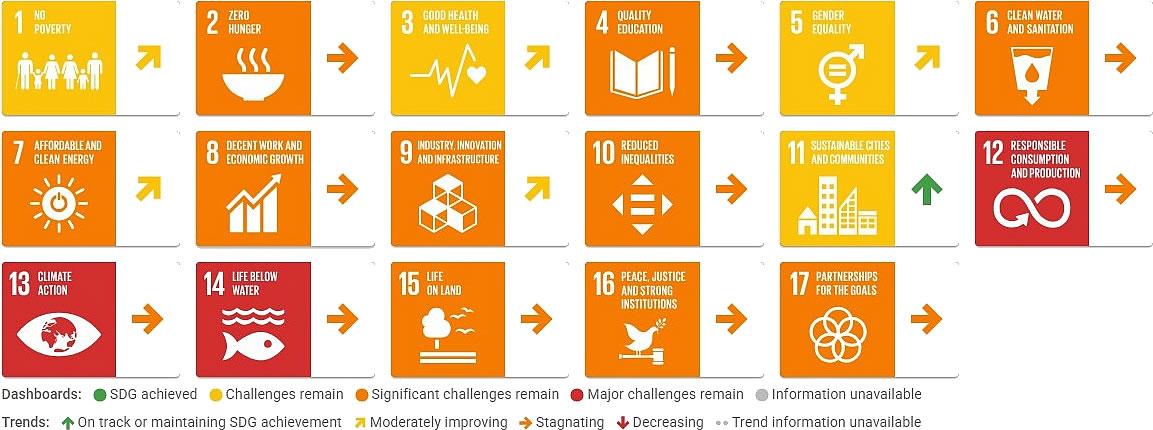 Italy Sustainable Development Report 2026, SDGs dashboard trends