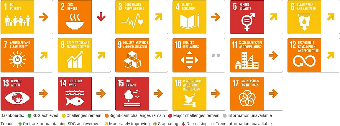 Japan Sustainable Development Report 2026, SDGs dashboard trends