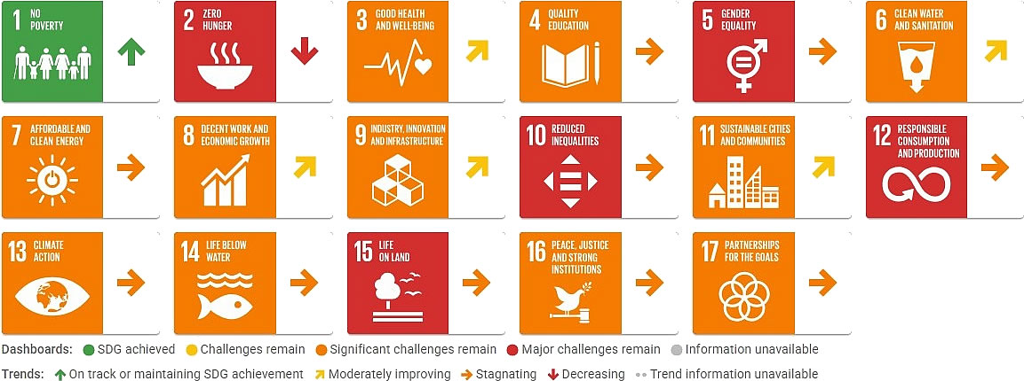 Malaysia Sustainable Development Report 2026, SDGs dashboard trends