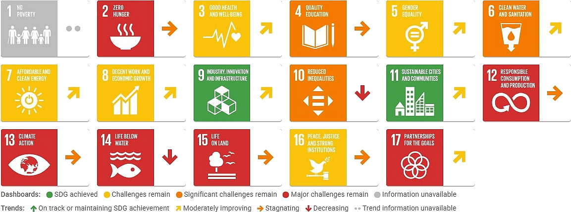 New Zealand Sustainable Development Report 2026, SDGs dashboard trends