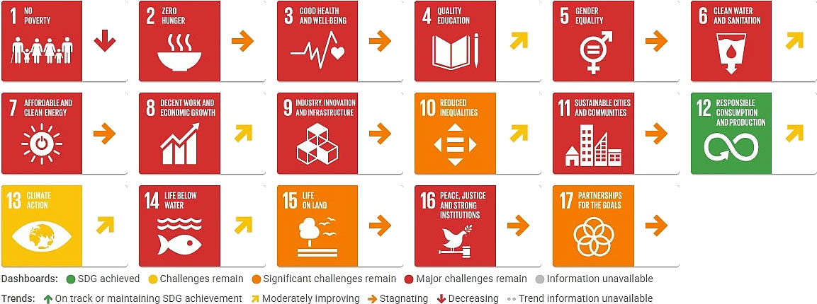 Nigeria Sustainable Development Report 2026, SDGs dashboard trends