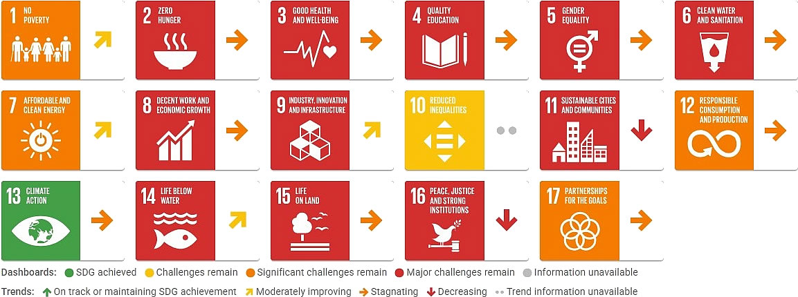 Pakistan Sustainable Development Goals Report 2026, SDGs dashboard trends