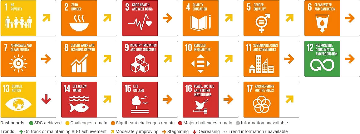 Philippines Sustainable Development Report 2026, SDGs dashboard trends