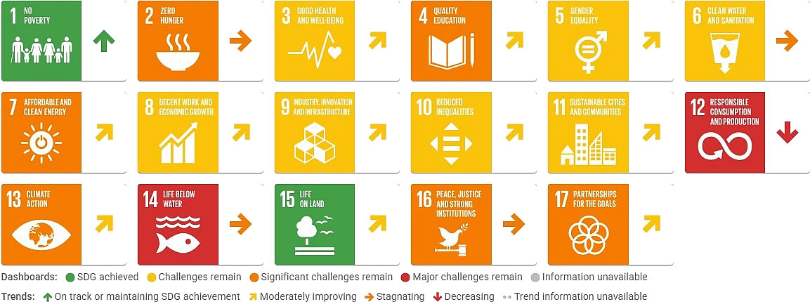 Poland, Sustainable Development Report 2026, dashboard trends