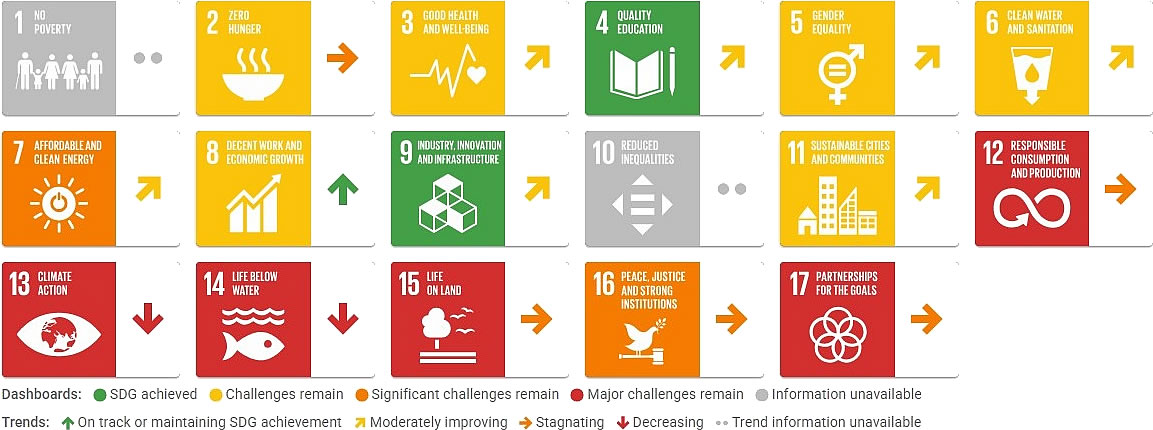 Singapore Sustainable Development Report 2026, SDGs dashboard trends