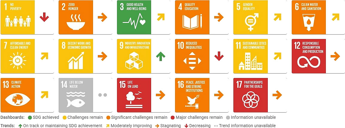 Switzerland Sustainable Development Report 2026, SDGs dashboard trends
