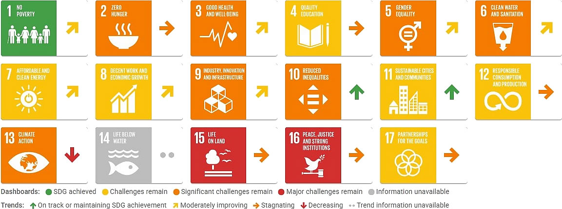 Serbia Sustainable Development Report 2026, SDGs dashboard trends