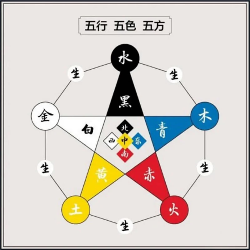 A five-colored star diagram representing the five directional colors of the traditional Chinese Wu Fang Zheng Se cosmology on the China Silk Road.